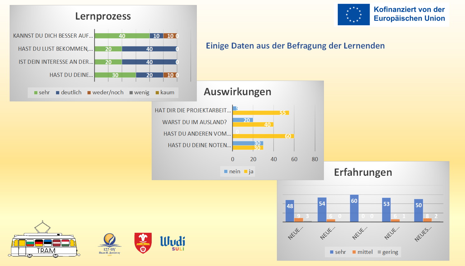 Daten Lernende